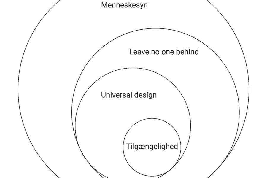 Figur af Camilla Ryhl: Sammenkobling af menneskesyn, Leave No One Behind, Universal Design og tilgængelighed