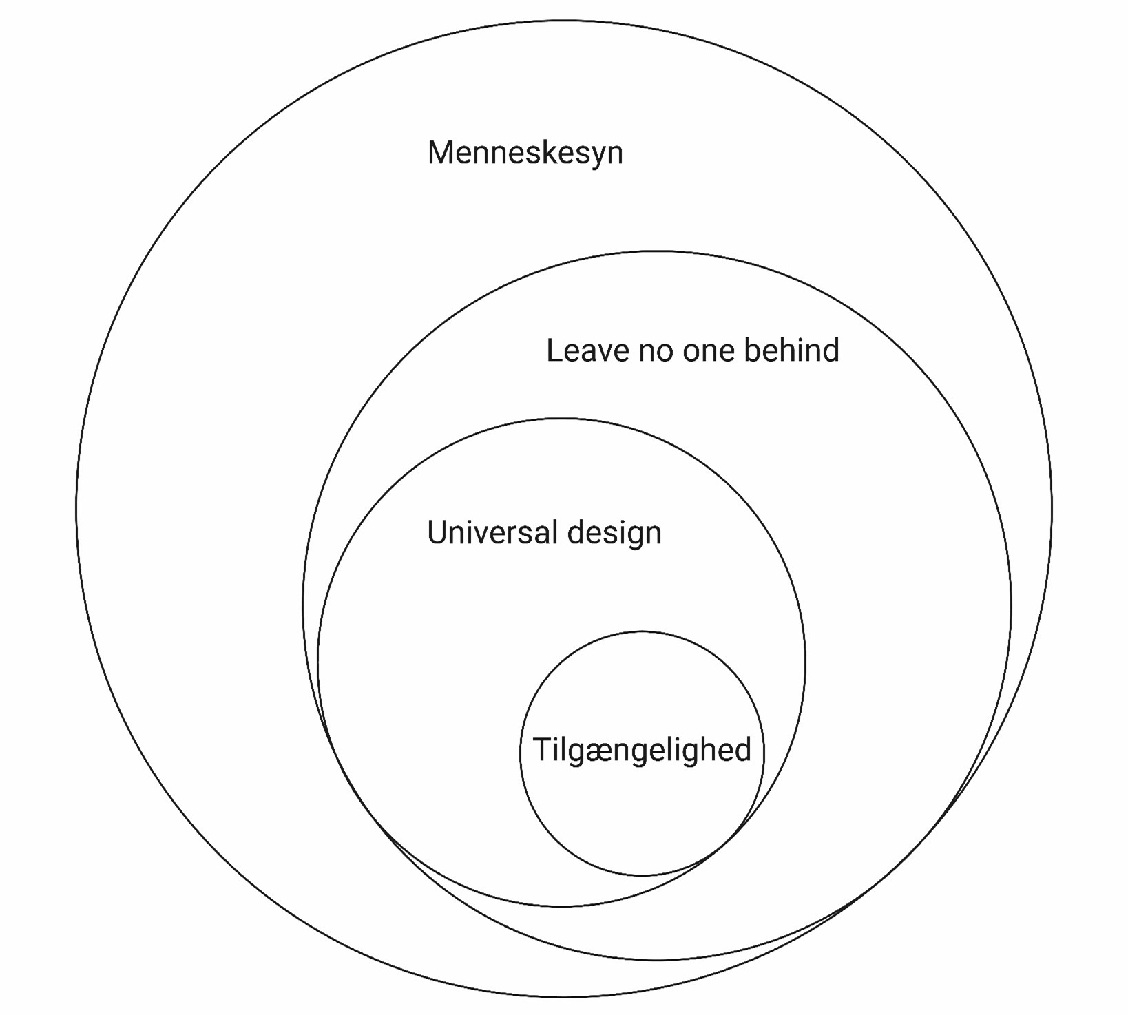 Figur af Camilla Ryhl: Sammenkobling af menneskesyn, Leave No One Behind, Universal Design og tilgængelighed