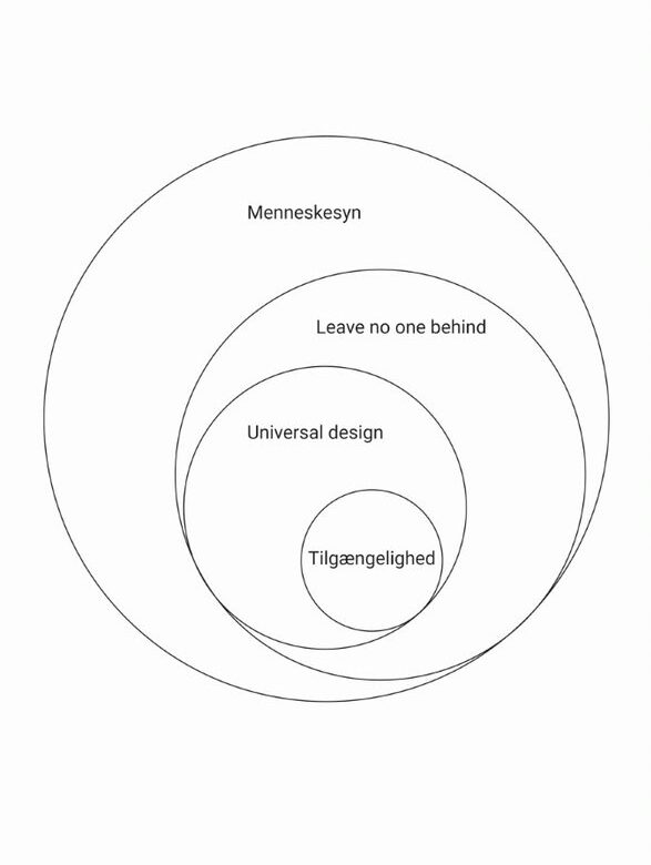 Figur af Camilla Ryhl: Sammenkobling af menneskesyn, Leave No One Behind, Universal Design og tilgængelighed Figur af Camilla Ryhl: Sammenkobling af menneskesyn, Leave No One Behind, Universal Design og tilgængelighed